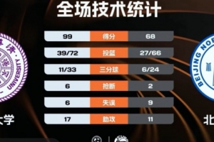 ?CUBAL-清华大学大胜北京师大 杨凯文20+7 郑君豪21+5