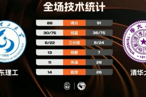 ?CUBAL女子组-清华大学险胜山东理工 高梓悦28+7 金喆24+6
