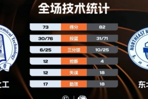 ?CUBAL-东北师大力克北京化工夺季军 范智博28分 闫永坤23+11