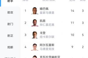 欧冠射手榜:姆巴佩14球暂列第1凯恩11球次席,小蜘蛛第4、K7第5