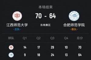 ?CUBAL-江西师大力克合肥师院 熊权14+5+6 胡耿楠14+8