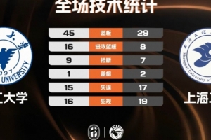 ?CUBAL-浙江大学力克上海工程 刘凯博21+12 杨皓淇20+7