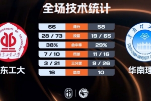 ?广东工大击败华南理工迎2连胜!张杰12+11 李文博16+7