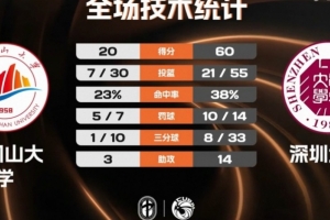 ?CUBAL女篮-深圳大学40分大胜井冈山大学 林舒婷10分钟10分5断