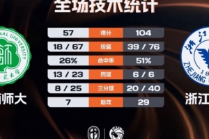 ?CUBAL-浙江大学47分大胜海南师大 刘凯博28+9 林峥24分