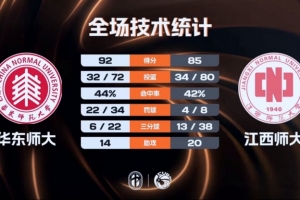 ?CUBAL-华东师大逆转江西师大 刘子涵29+6 熊权23+6