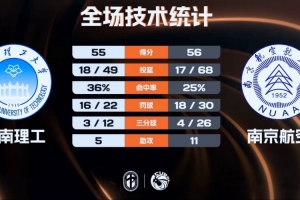 ?CUBAL女篮-南京航空拒绝逆转险胜华南理工 王佳颖15+5断