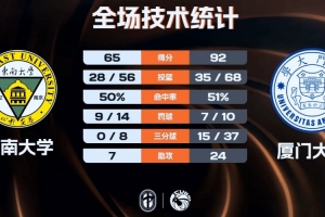 ?厦门大学27分大胜东南大学 郑博文19分 毛棋锋24分