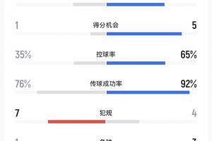 马竞vs巴萨半场数据：射正1-6，得分机会1-5，预期进球0.92-1.66