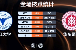 ?华东师大险胜浙江大学杀入八强 丁超26+7+10 李奕男23+9+5