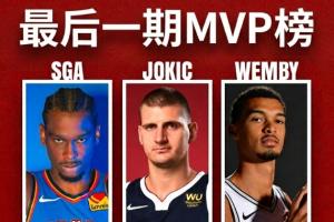 最后一期MVP榜:SGA弯道超车重回第一 文班从第一跌落至第三