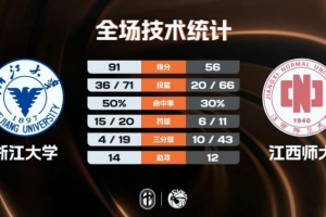 ?CUBAL-浙江大学大胜江西师大 刘凯博30+15 丁小峰21+5