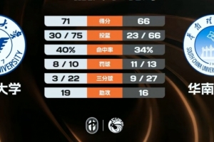 ?CUBAL-浙江大学力克华南理工 刘凯博30+10+6 李金权19分