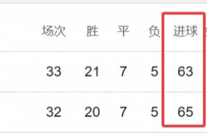 两队数据无限接近!若积分 净胜球 进球一样,曼城凭相互战绩夺冠