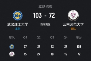 ?CUBAL-武汉理工大胜云南师大 韩雨琛29+9 张智博22+9