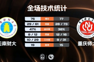 ?CUBAL-重庆师大险胜云南财大 欧阳占强18+10 潘炜轲17分