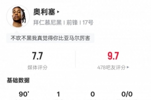 奥利塞本场数据:1进球7过人成功+23次丢失球权,评分7.7