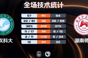 ?CUBAL女篮-湖南师大击败武汉科大夺西南区季军 易育卉17+5+5