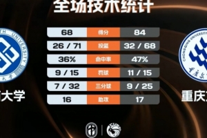 ?CUBAL-重庆文理力克中南大学 木乃布合20分7板 段思帆24分4断