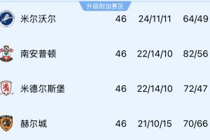 4队争1个名额!英冠附加赛对阵:米尔沃尔vs赫尔城,圣徒vs米堡