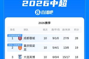 中超积分榜：英博惨败仍居第三 海牛三连胜升至第十 海港仍第十二