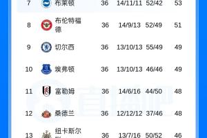 保留悬念！英超积分榜：曼城同赛36轮落后阿森纳2分