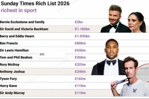 泰晤士报：贝克汉姆成英国首位运动员出身、身家达十亿英镑的人